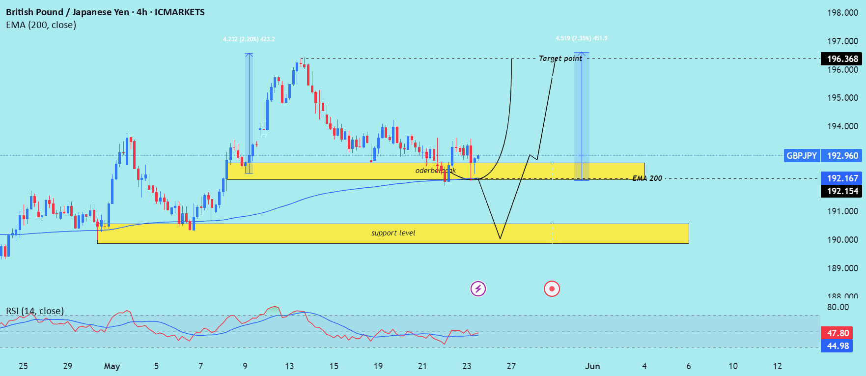 تحلیل بازار مثبت (Bullish) برای بازگشت قیمت جفت ارز GBP/JPY. بخوانید "The Chaptian".