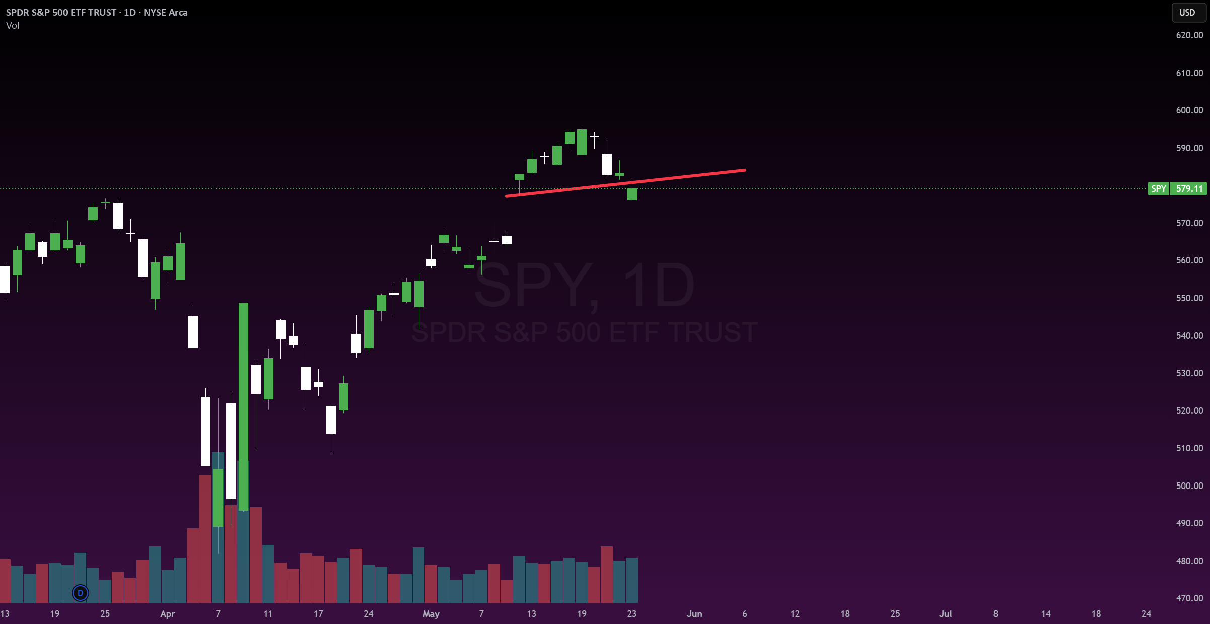 SPY، QQQ، IBIT هفتهی آخر ماه مه
