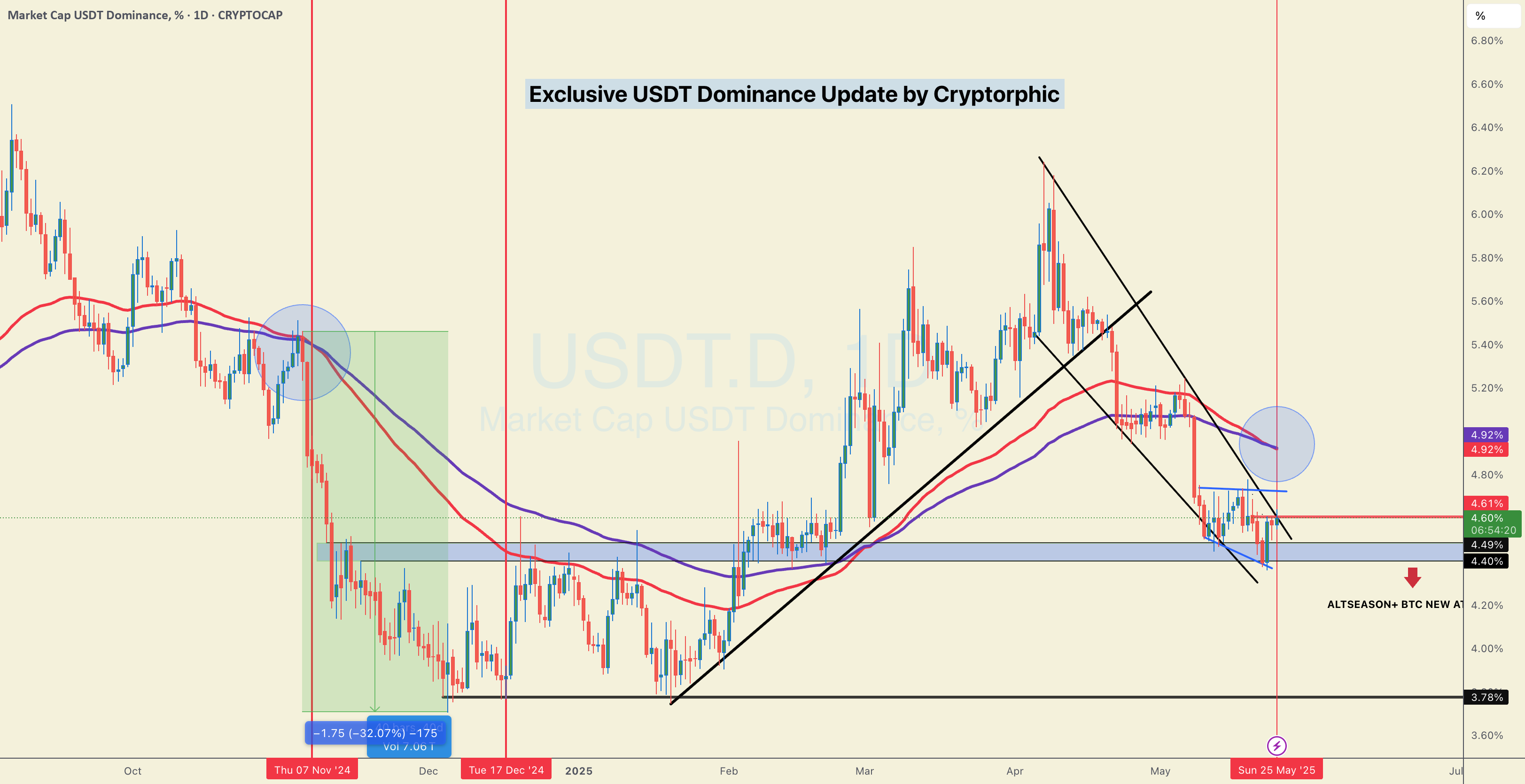 USDT: بسته شدن بحرانی نزدیک است. دام گاو یا فصل ارزهای دیجیتال؟