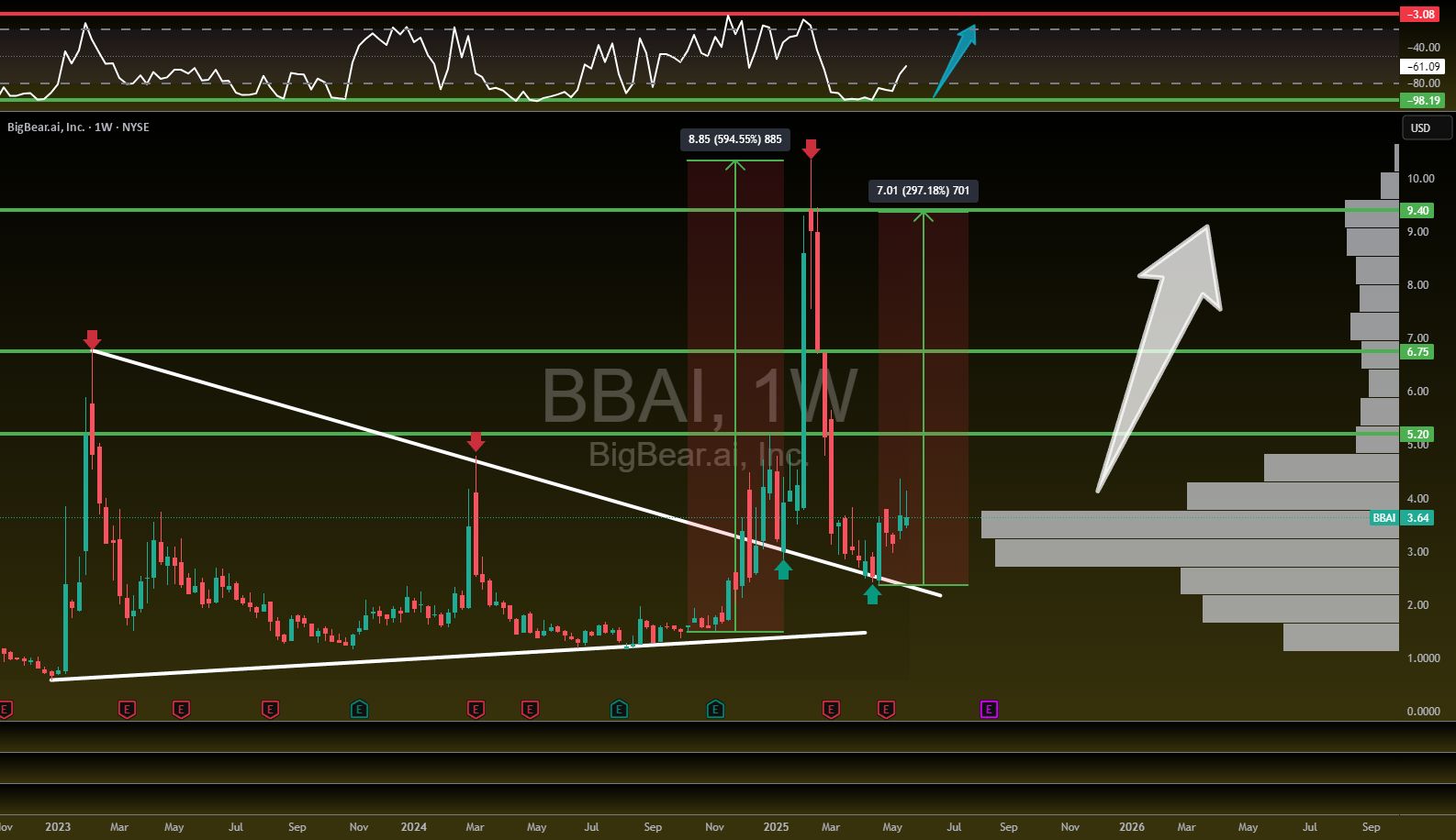 $BBAI برای یک حرکت غول پیکر آماده میشود! 200٪ رشد به سمت بالا