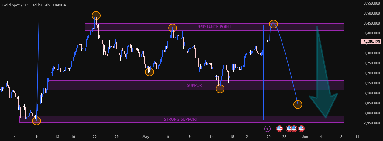 تحلیل فنی XAU/USD - نمودار 4 ساعته