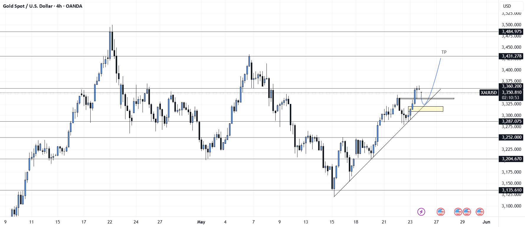 پیش‌بینی XAUUSD برای 4 ساعت آینده