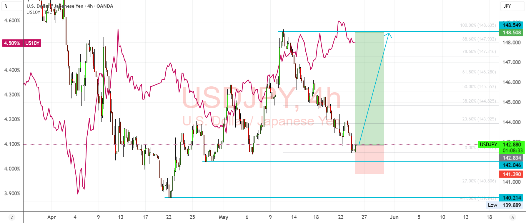 تحلیل USDJPY - سیگنال‌های پشتیبانی بازده نشان‌دهنده احتمال صعودی است.