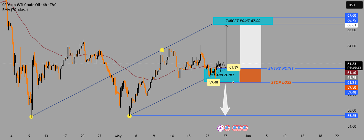 نمودار 4 ساعته نفت خام WTI - راه‌اندازی خریداری از منطقه تقاضا 📈 #WTI #نفت_خام #تحلیل_تکنیکال
