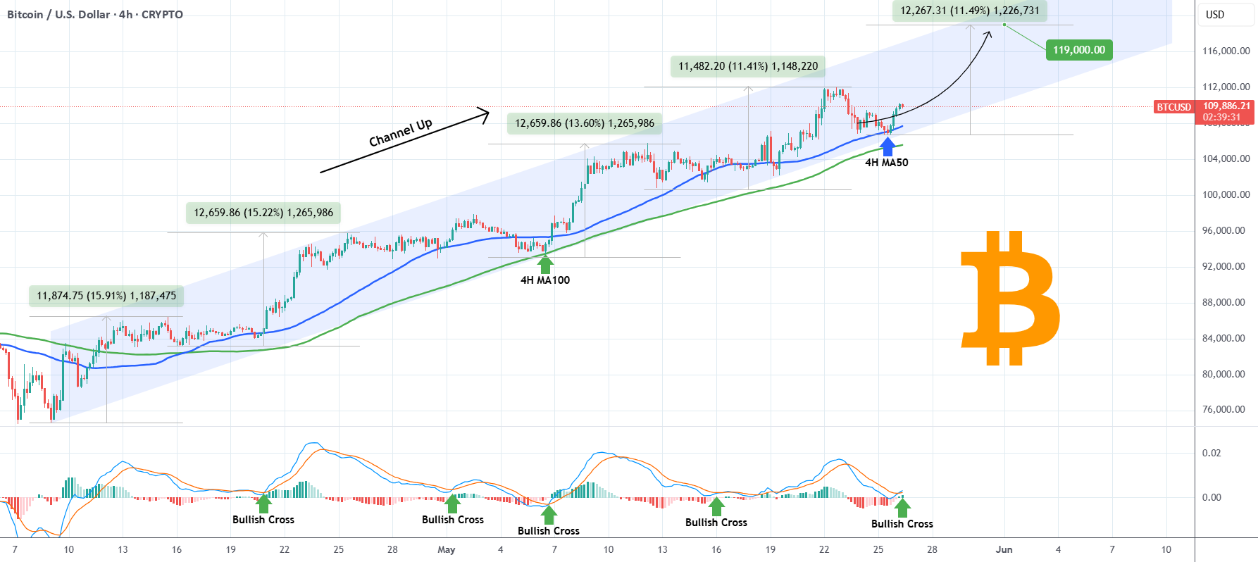 بیتکوین به زودی به 119 هزار دلار میرسد! 🚀📈