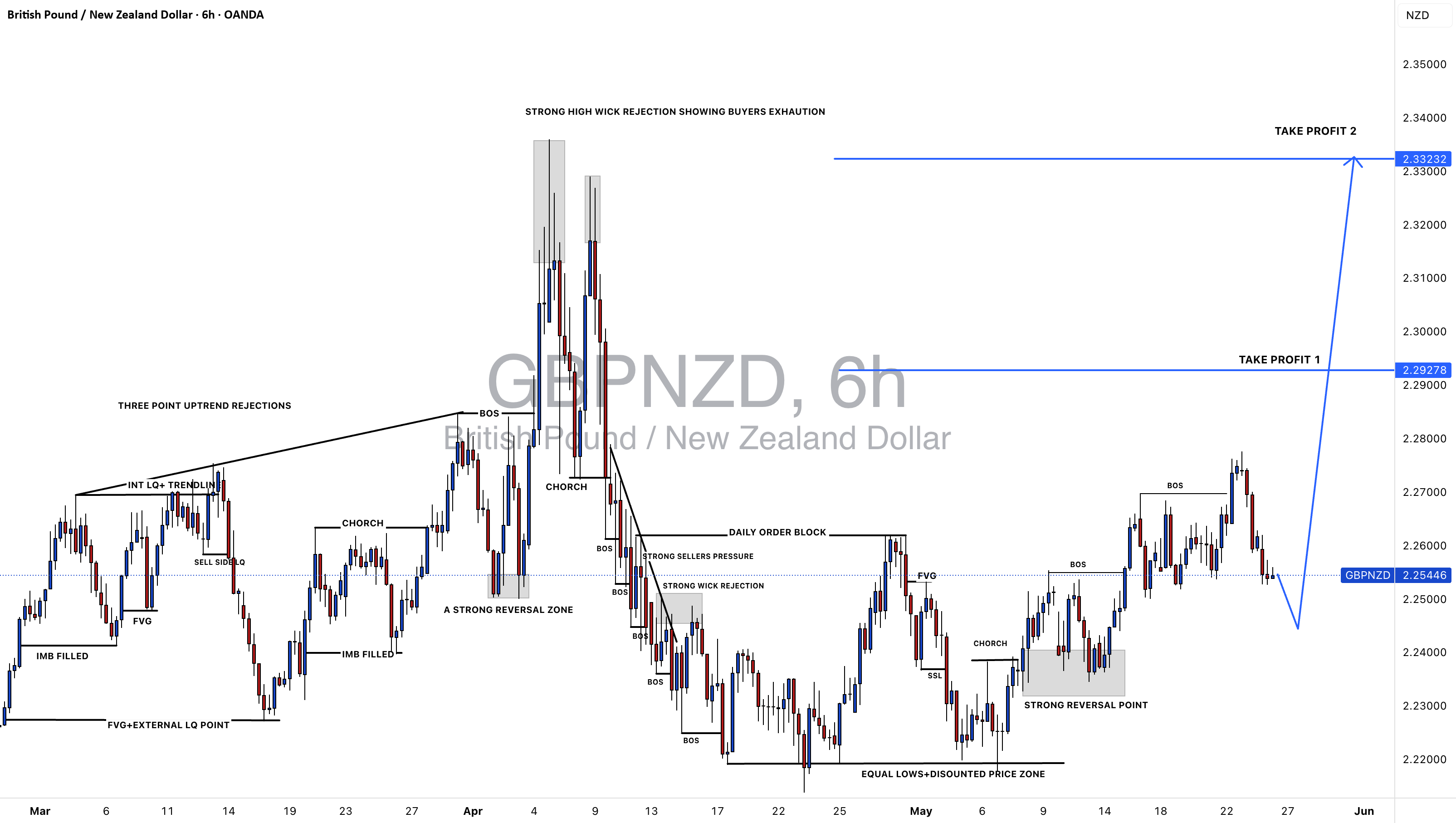 GBP/NZD: قیمت به نقطه قوی برگشت بعد از بالا رفتن!
