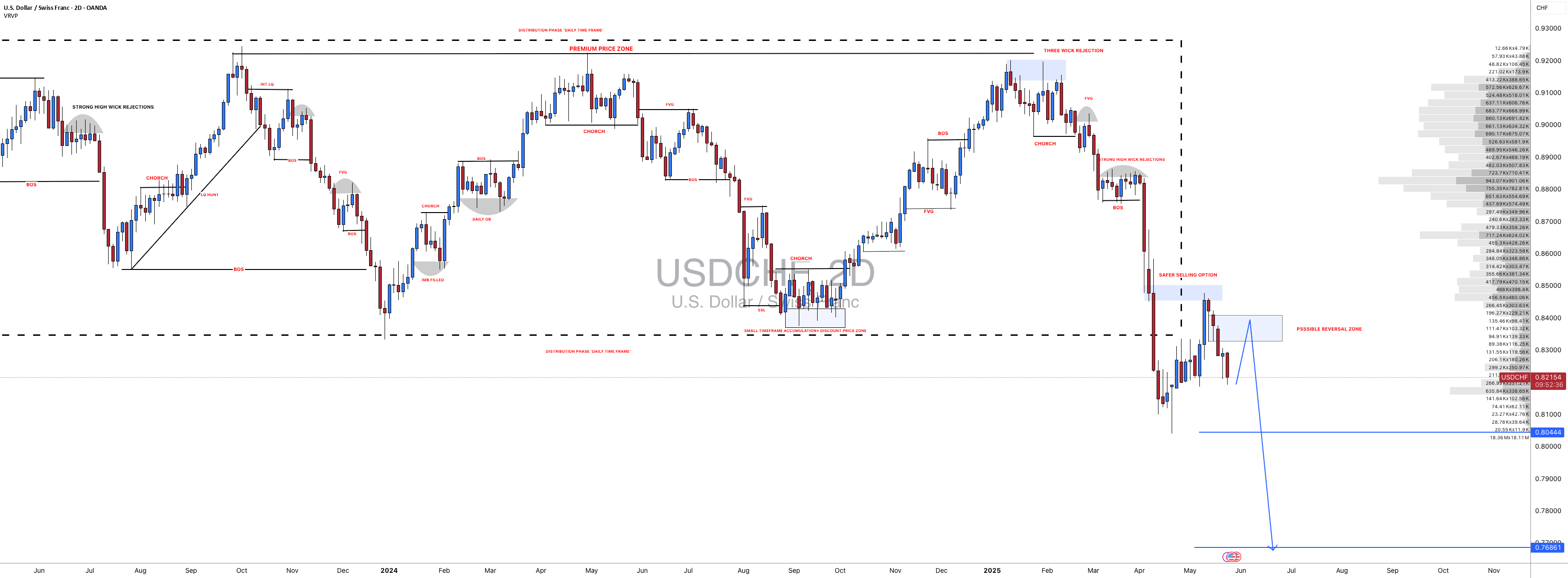 دلار آمریکا به فرانک سوئیس: احتمالاً DXY در مدت زمان طولانی منفی خواهد ماند!