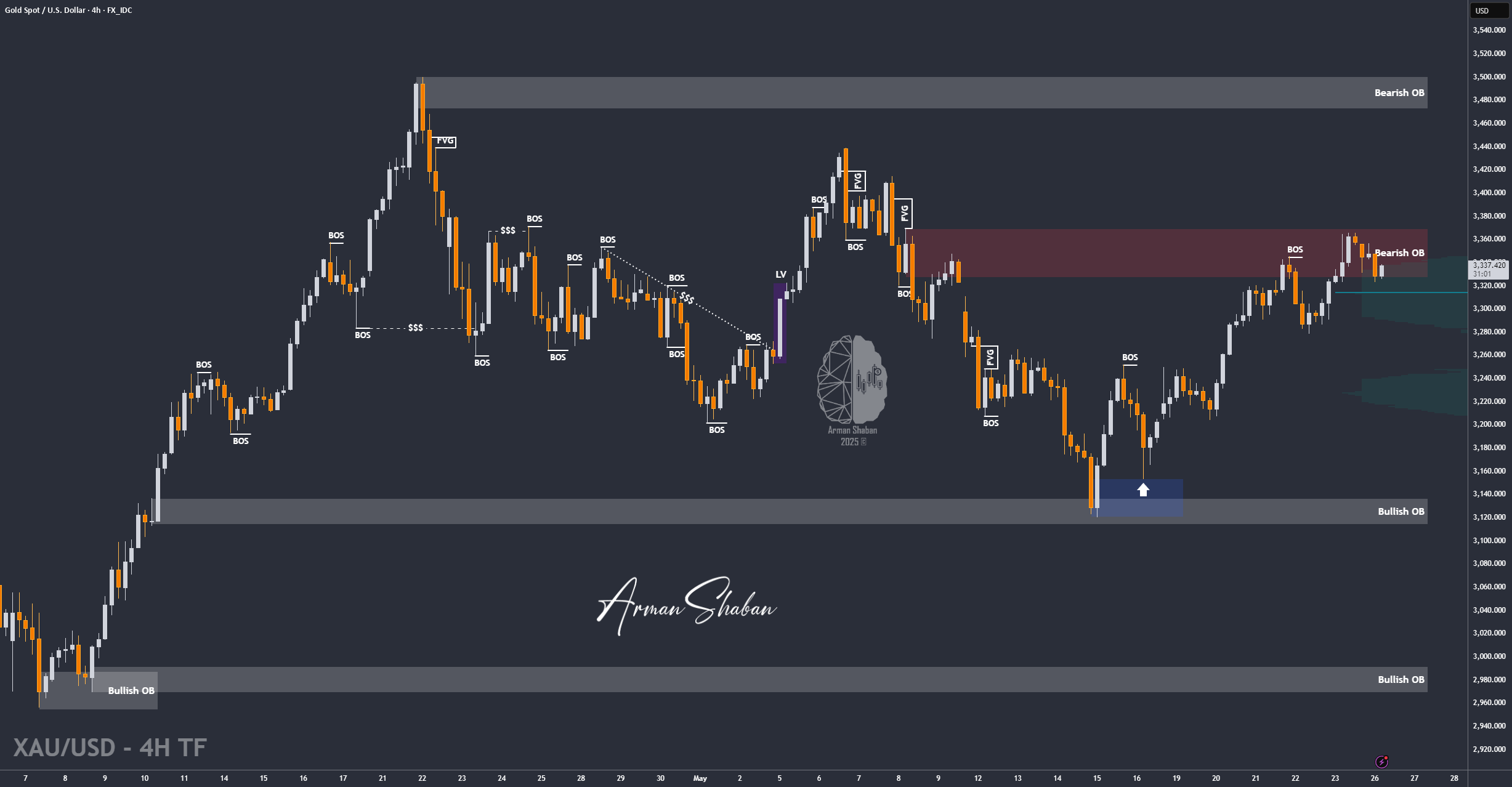 XAU/USD: خرس یا گاو؟ بیایید بفهمیم! (عنوان را بخوانید)