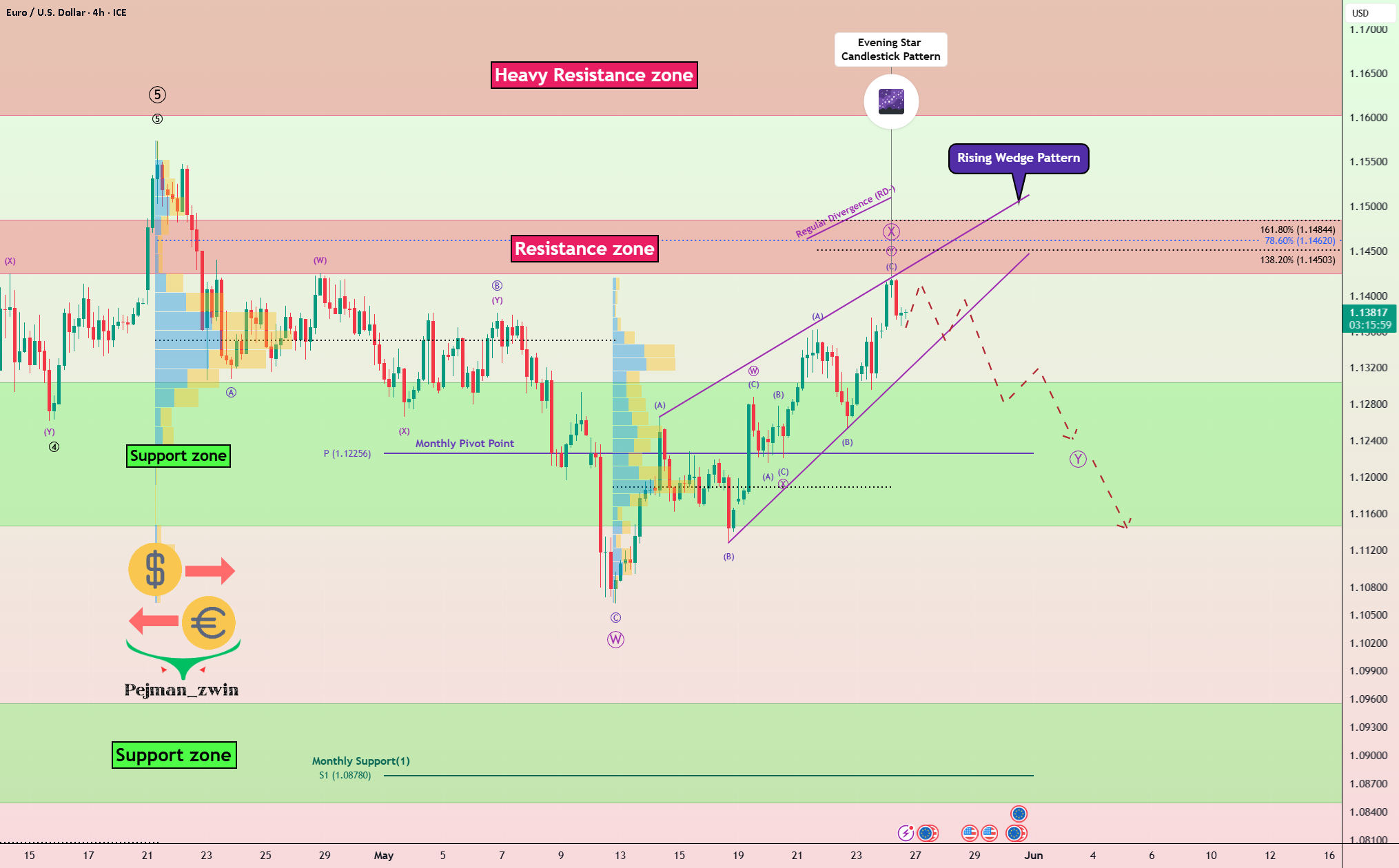 EURUSD یک کوچک شکل مثلثی صعودی به همراه ستاره شبانه ای ایجاد کرده است. این یک الگوی منفی است.