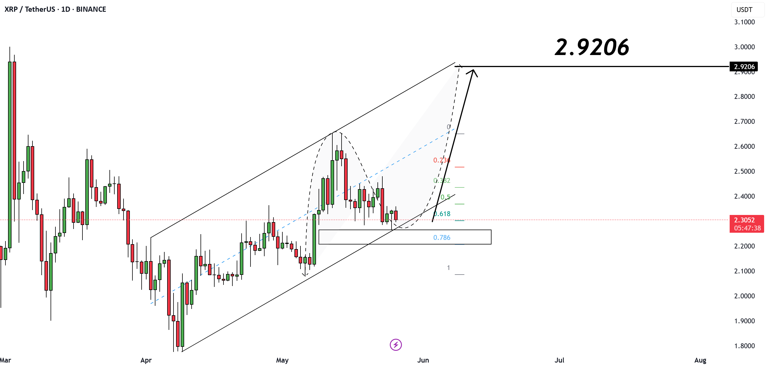 XRP به دنبال شکستن به سمت 2.92 دلار است - ساختار کانال حفظ می‌شود.