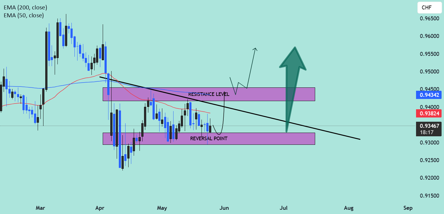 نگاه فنی به EUR/CHF - تنظیمات ممکن برگشت مثبت