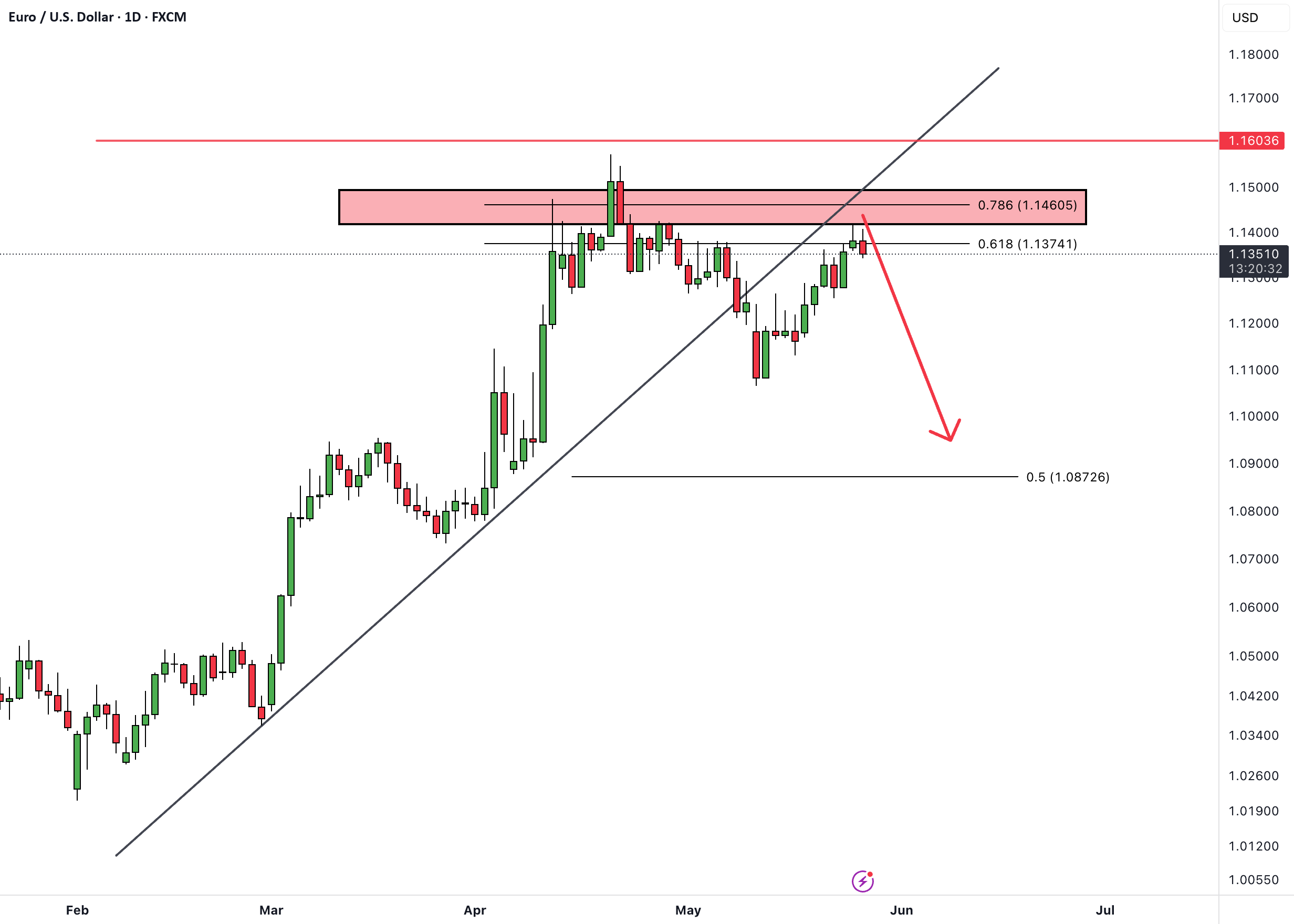 EURUSD به نمایش اروپا به دلار ایالات متحده اشاره دارد.