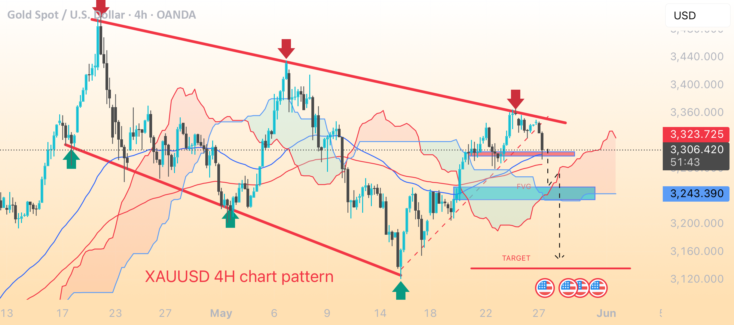 الگوهای چارت 4 ساعته طلا (XAUUSD)