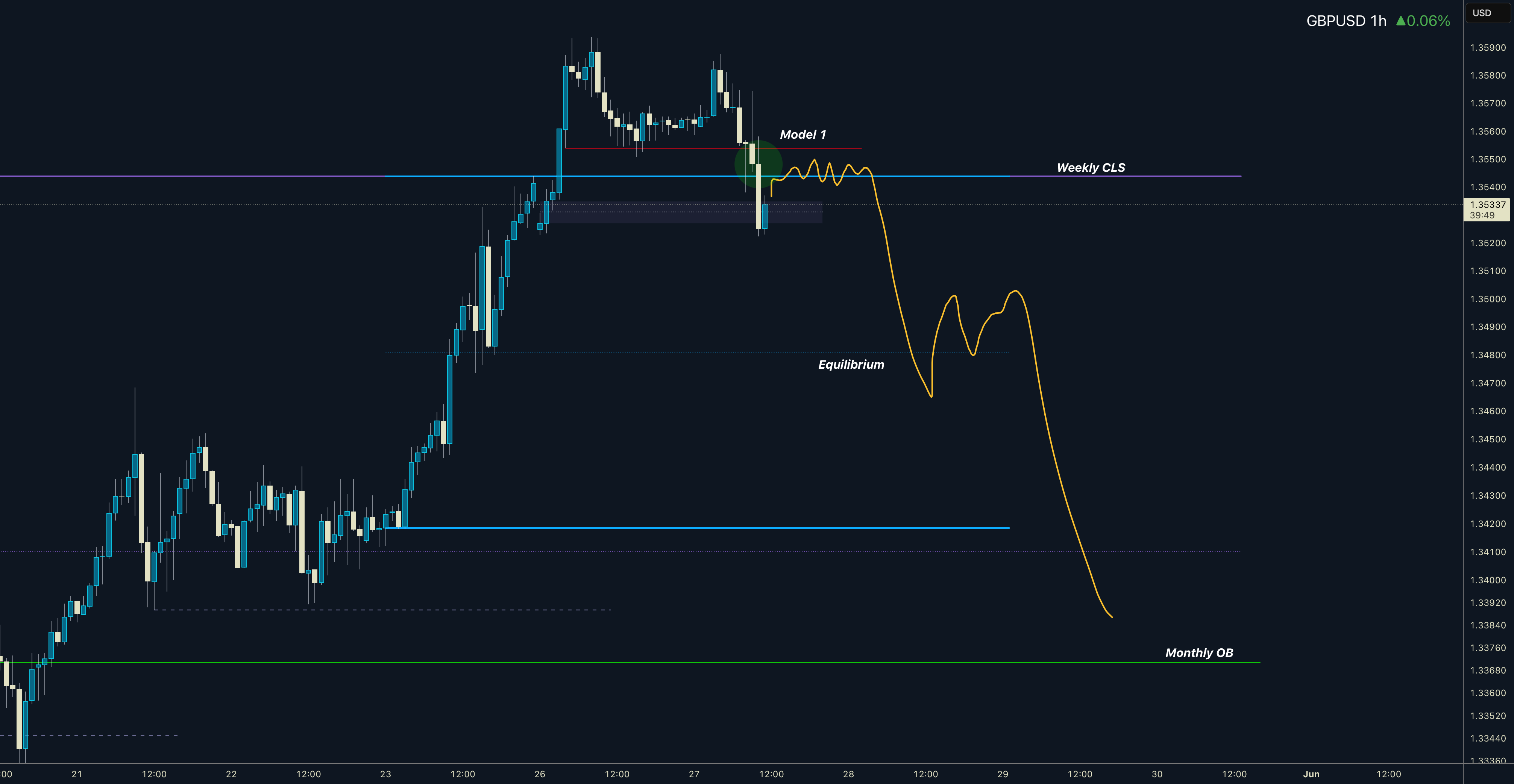 GBPUSD | هفتگی | CLS | مدل 1 | هدف MOB