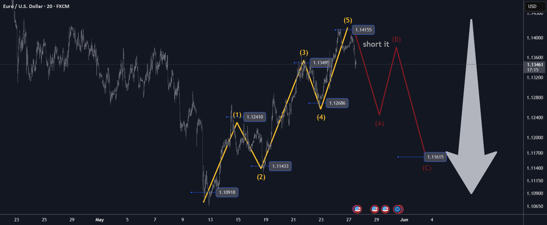 به روزرسانی بازار کوتاه‌مدت eurusd: فروش کوتاه، خروج در 1160