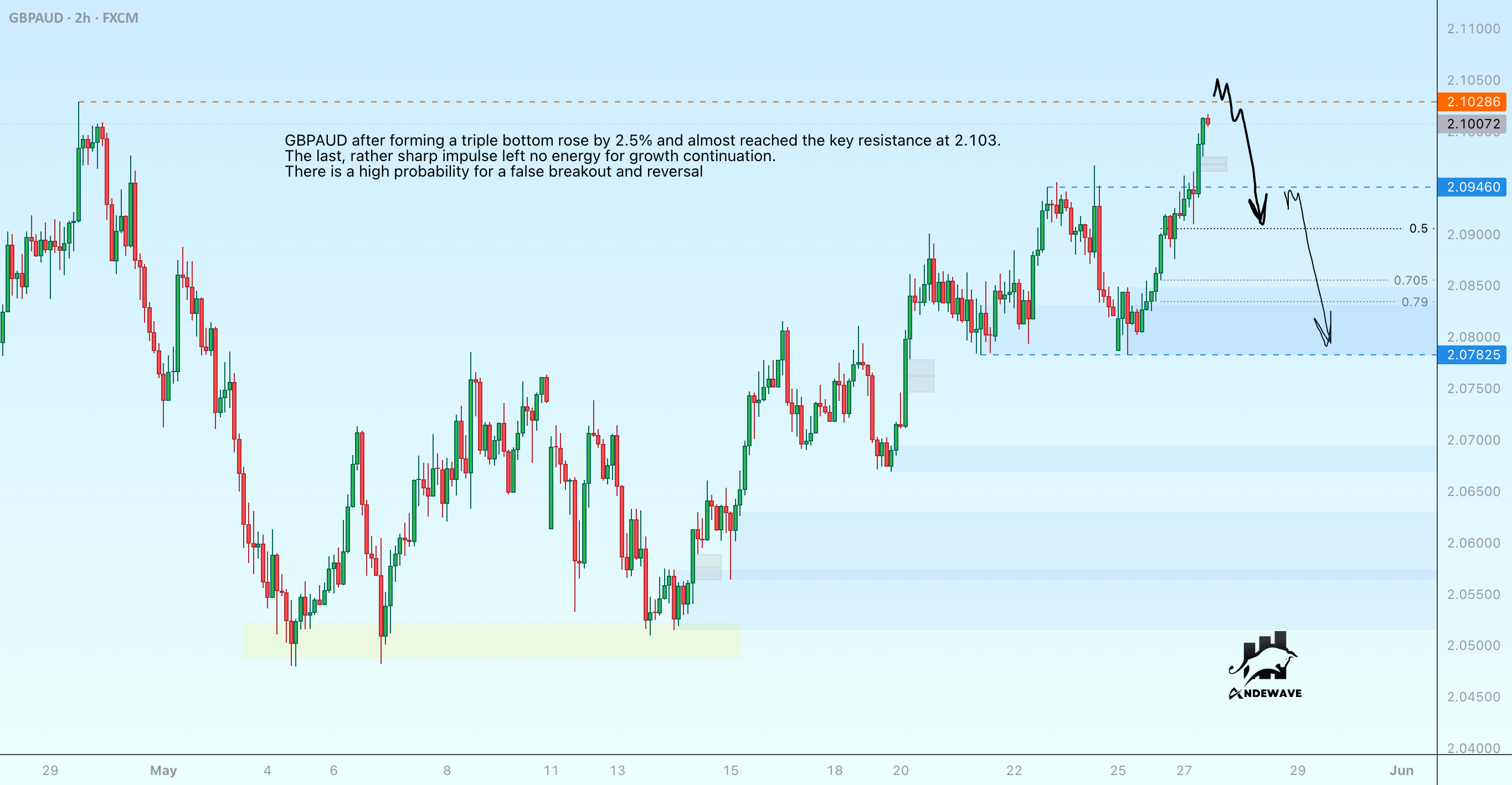 GBP/AUD در حال آماده شدن برای یک شکست ناگهانی است.