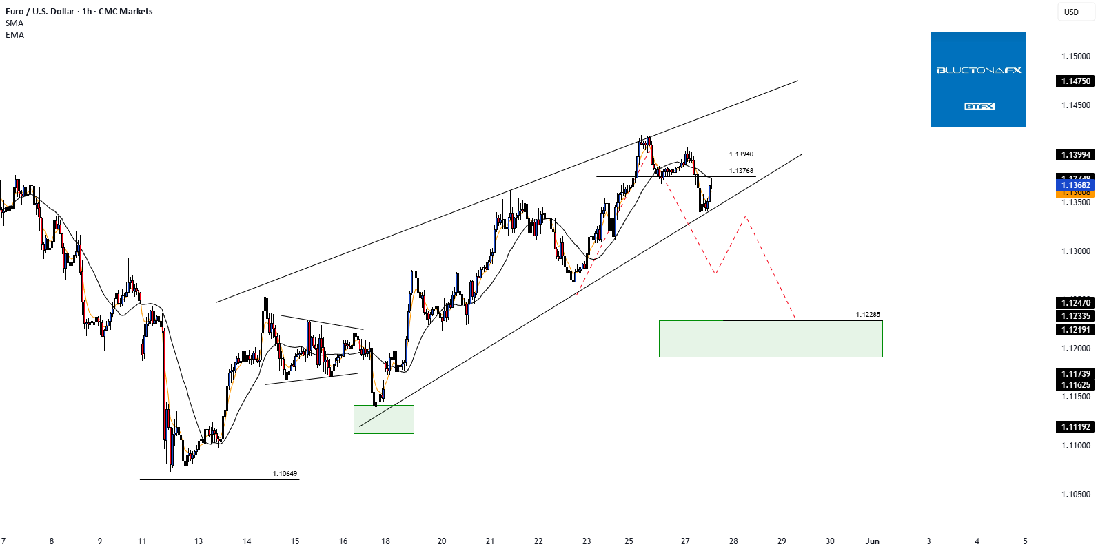 شکست مثبت در EUR/USD: سطوح کلیدی برای پیگیری در این هفته