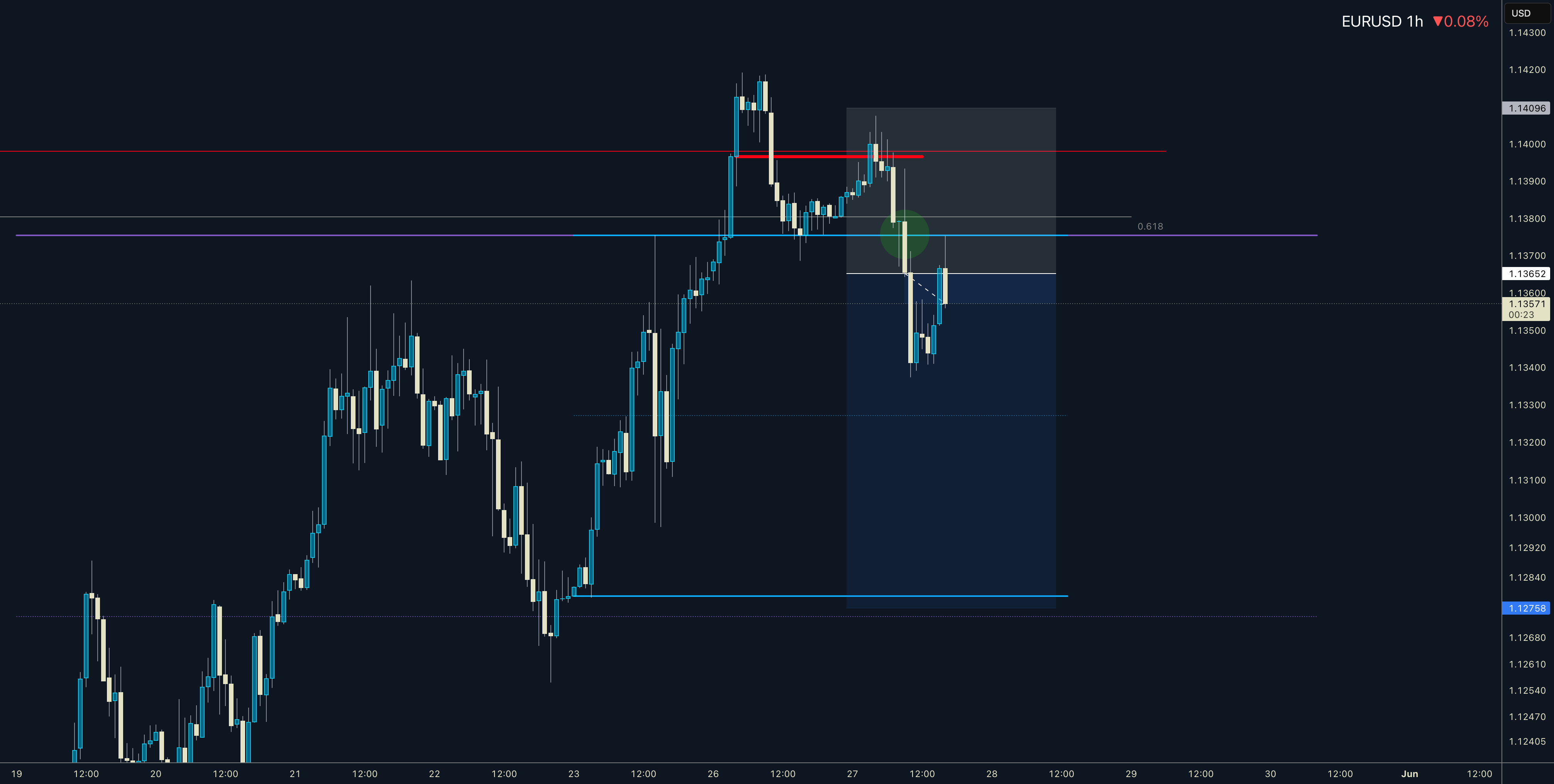 EURUSD در روزانه هفتگی CLS I مدل 1- راه‌اندازی 2R