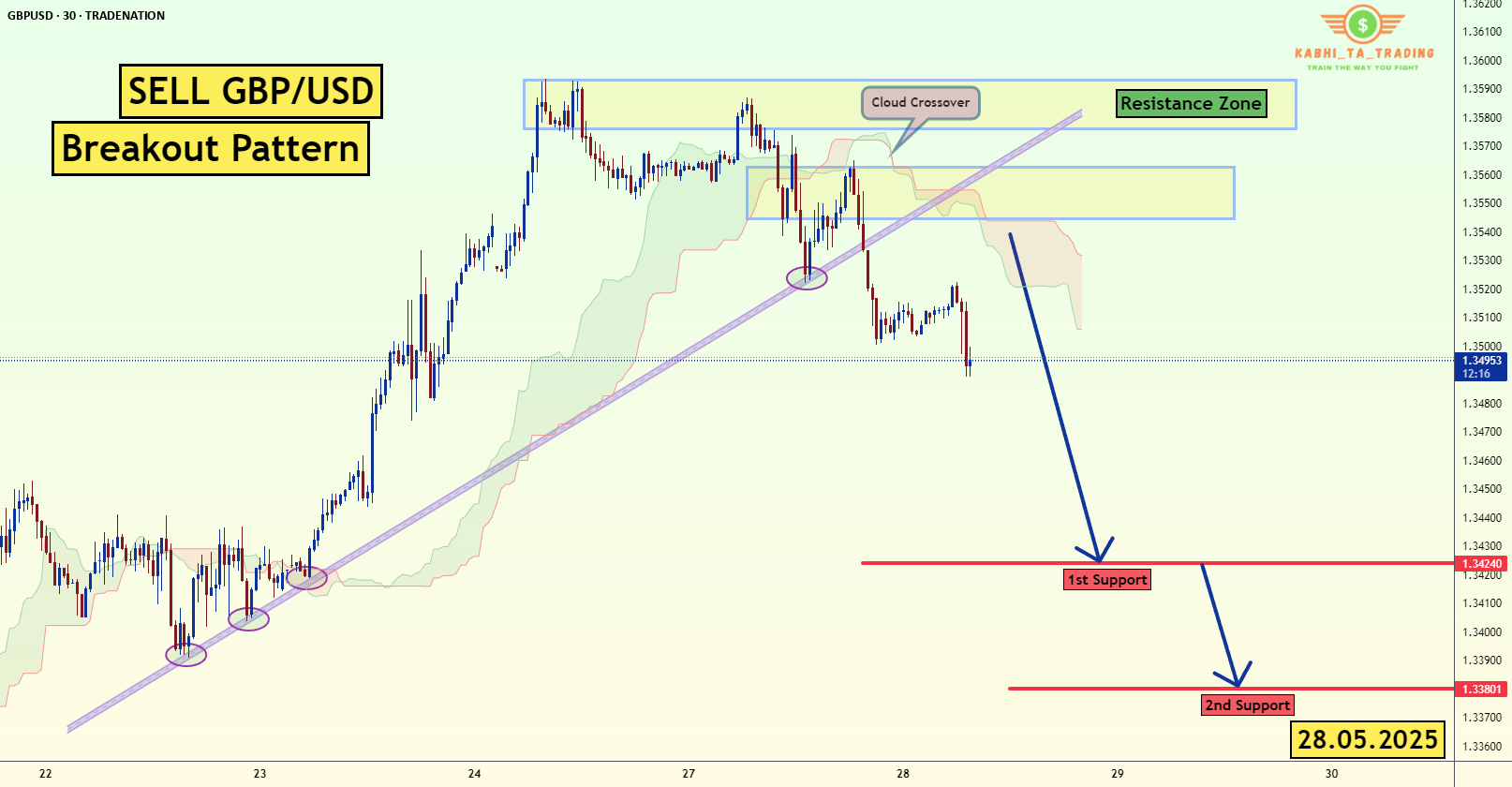 شکست خطی GBP/USD (28.05.2025)