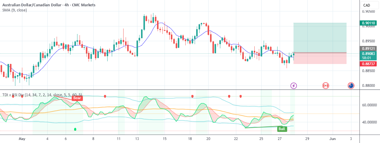 معامله خرید AUD/CAD
