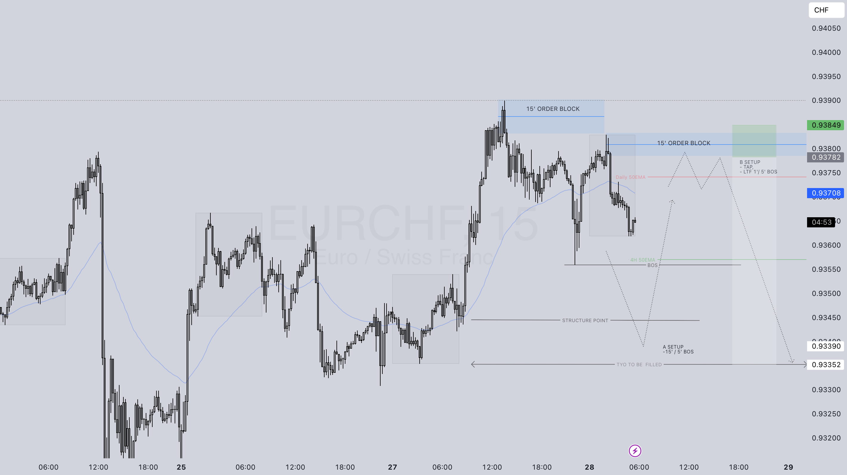پیش‌بینی کوتاه مدت برای EURCHF در فریم زمانی کوتاه مدت در هفته 22 از فصل دوم، روز 28 و سال 25.
