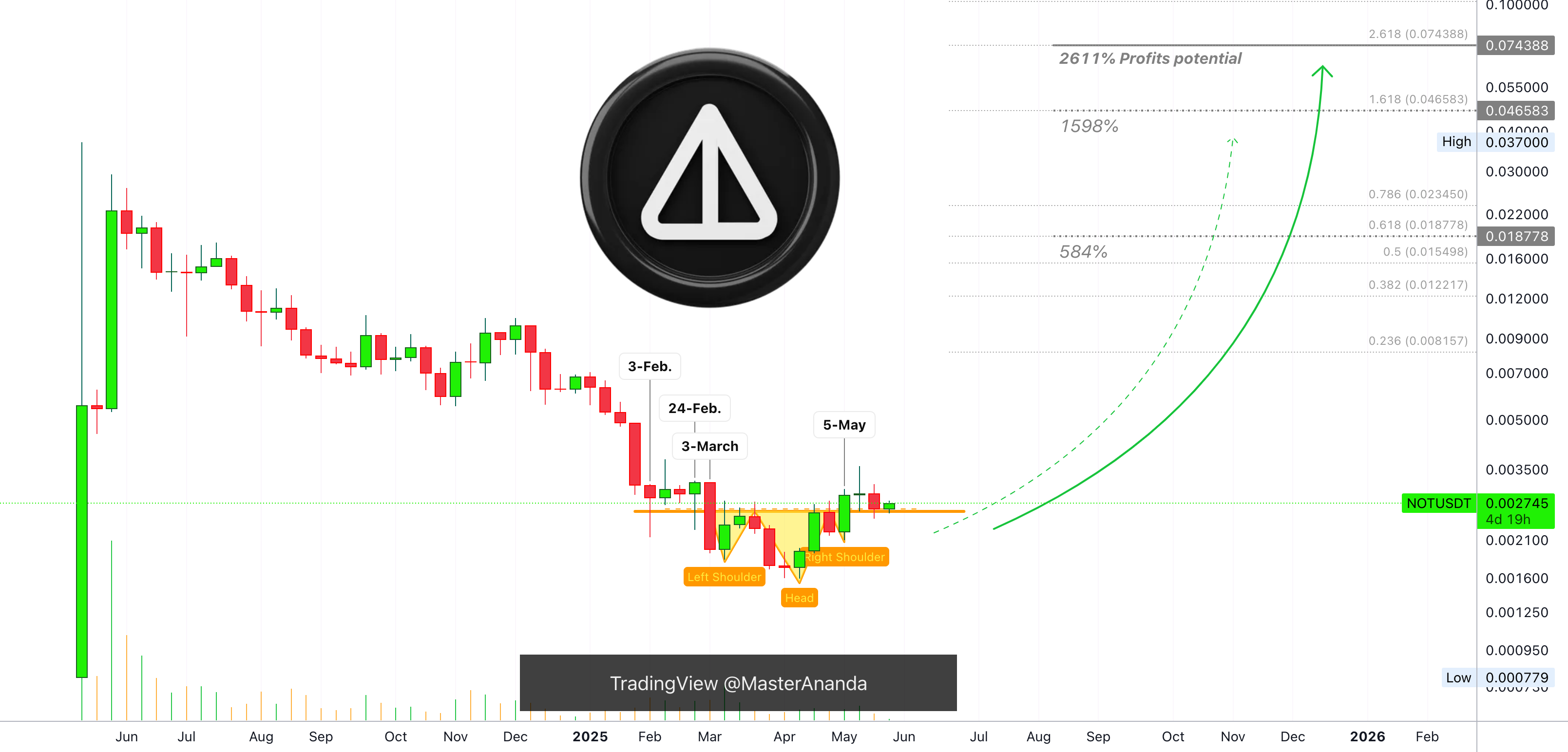 پتانسیل سود 2,611٪ اتریوم (Notcoin) هدف سود فاش شد!