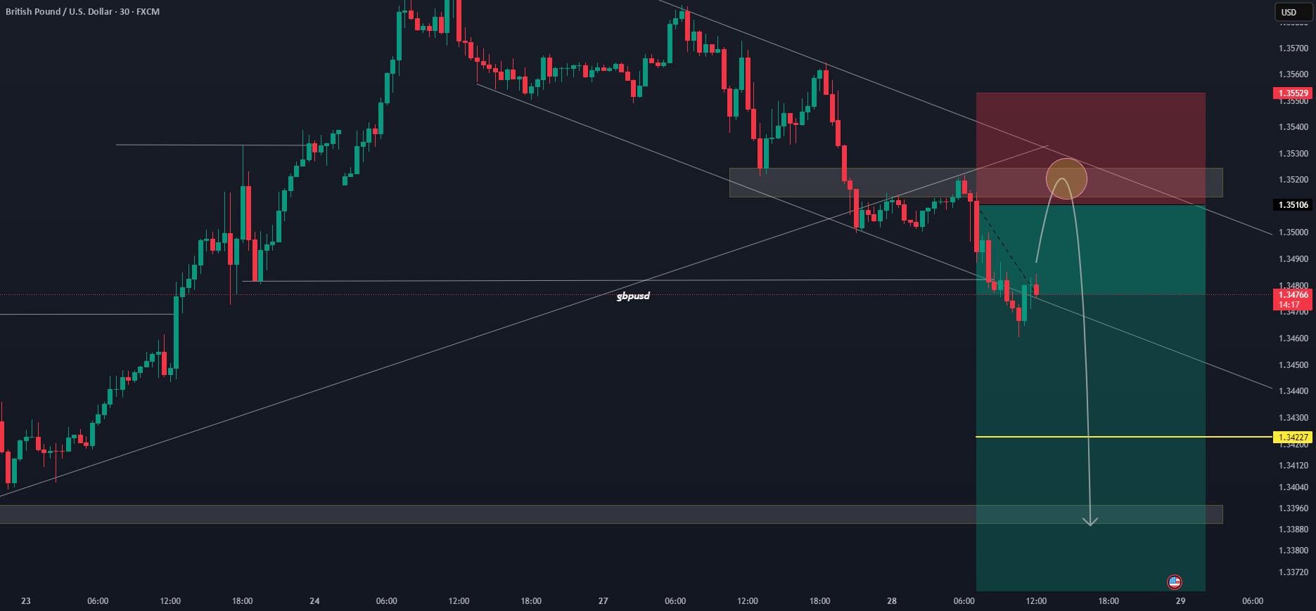 حرکت بعدی GBPUSD (ضعف ظاهر می‌شود) (28-05-2025)