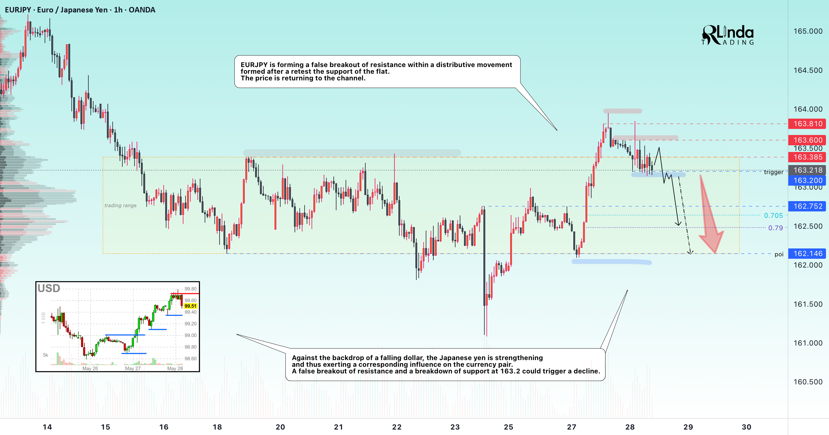 EURJPY → شکست نادرست از مقاومت. برگشت؟
