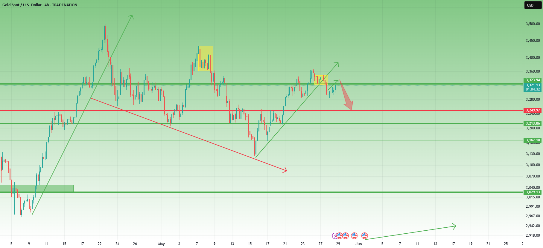 نگاه میانمدت به XAUUSD هنوز منفی است.
