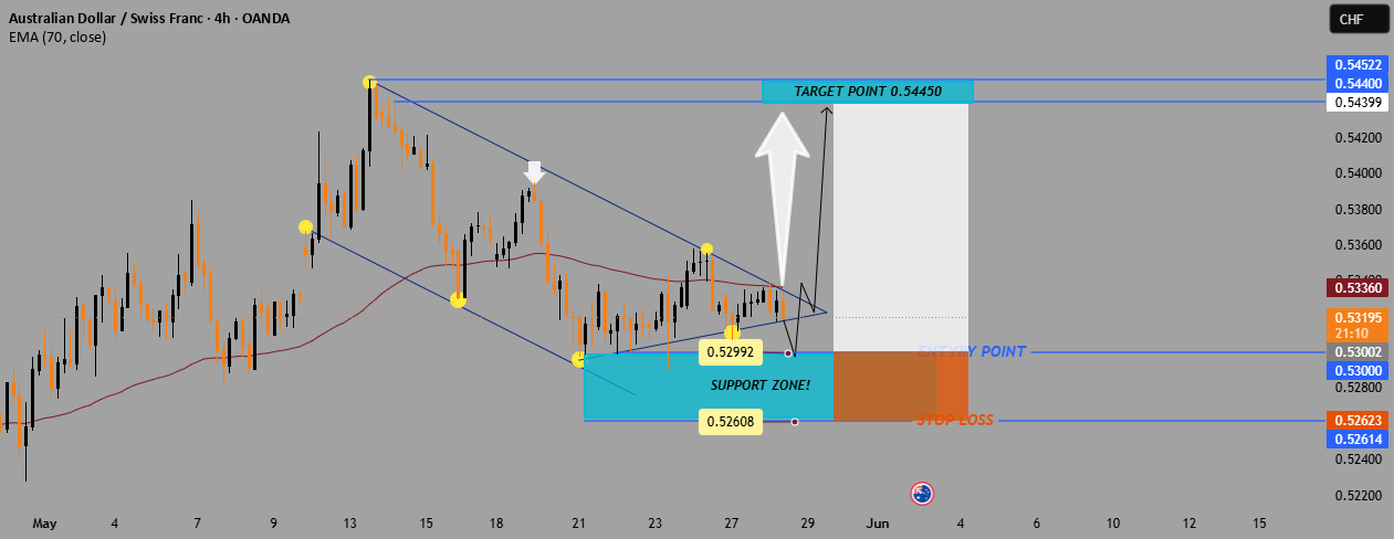 هشدار شکستن AUD/CHF: راهاندازی خرگوشی از کوچک شدن مثلث!