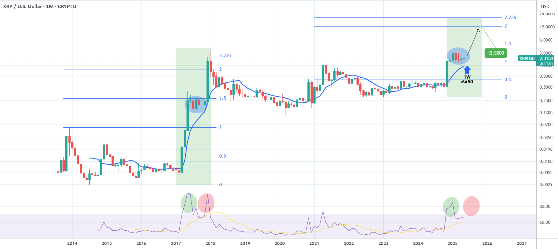 XRPUSD این سیگنال نادر میتواند آن را تا پایان سال به 12.5 دلار برساند.
