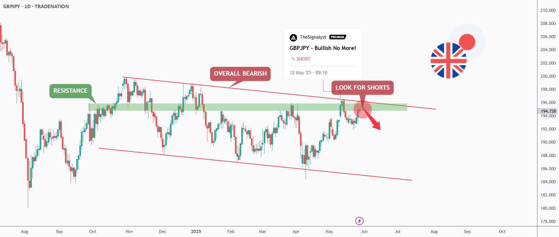 GBPJPY - کنترل خرسی، دوباره! — تصویر 1