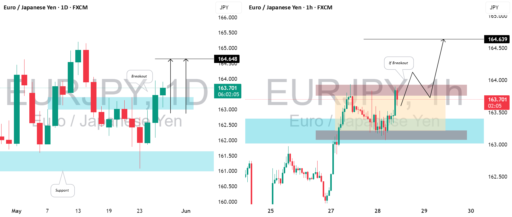 تحلیل از بالا به پایین و برنامه‌ی تجارتی برای EURJPY