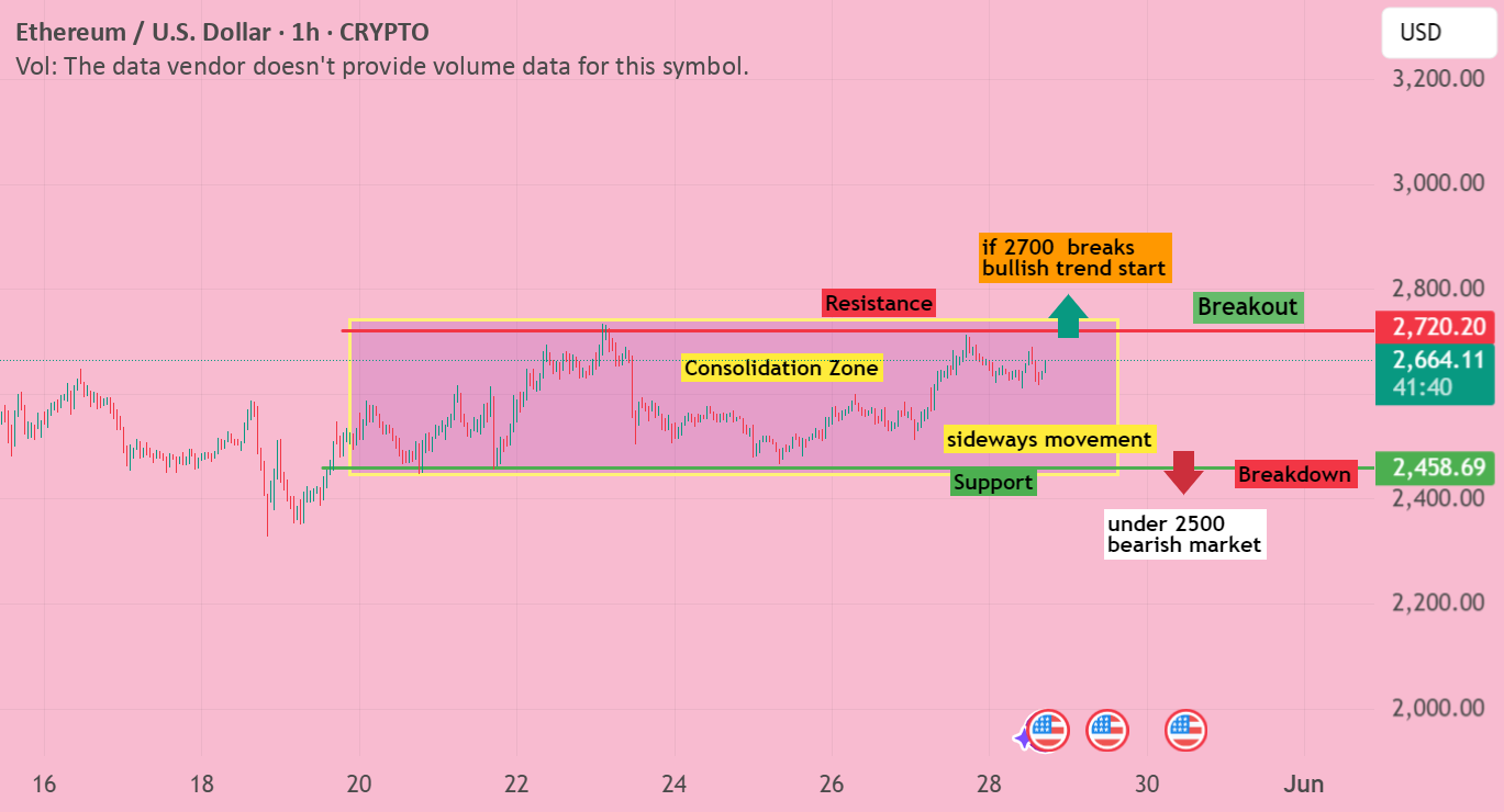 تحلیل منطقه تجمعی ETHUSD - نگاهی به شکست $2700