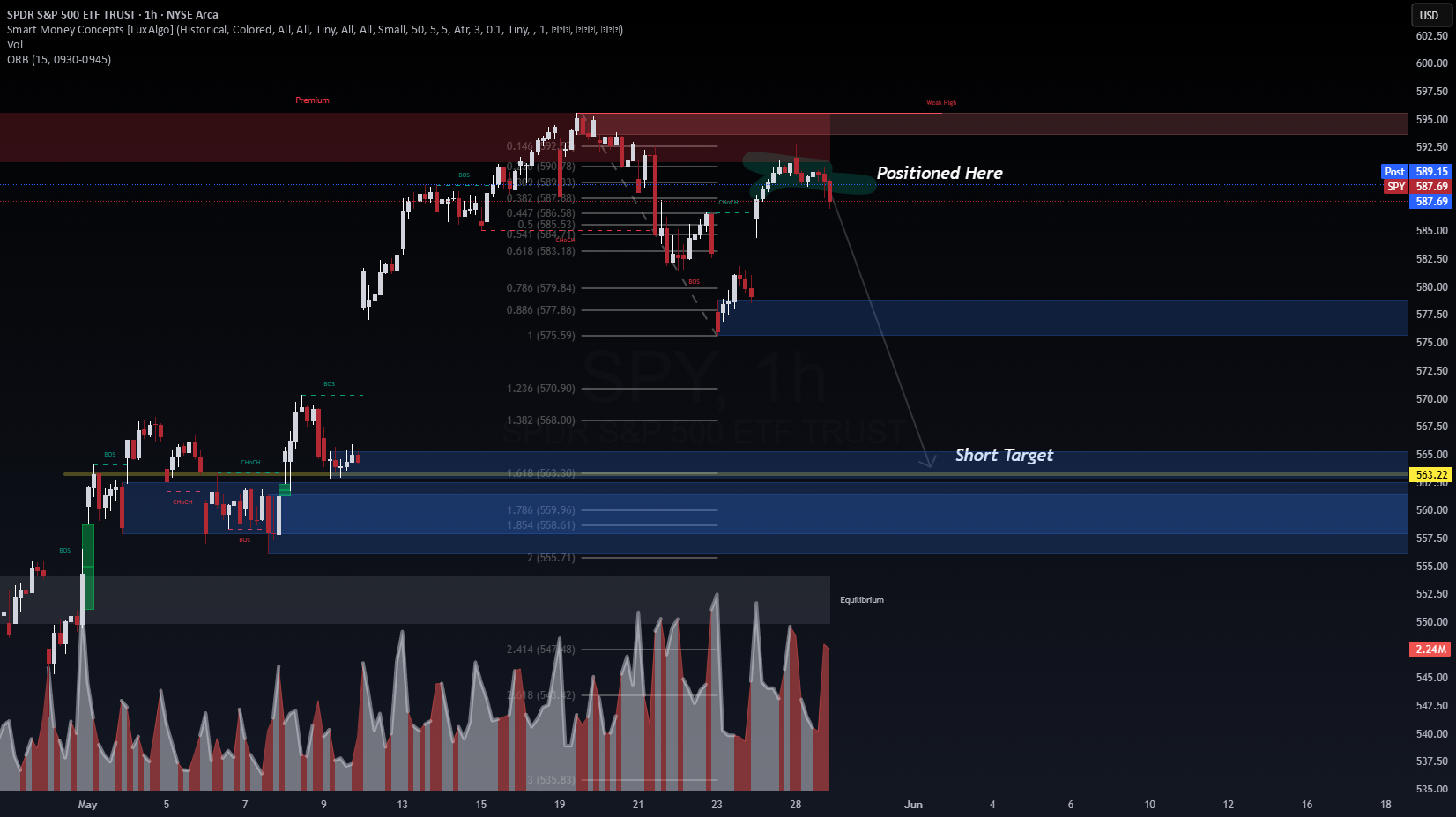 SPY (ETF S&P 500) - راه‌اندازی کوتاه مفهوم پول هوشمند در 1 ساعت