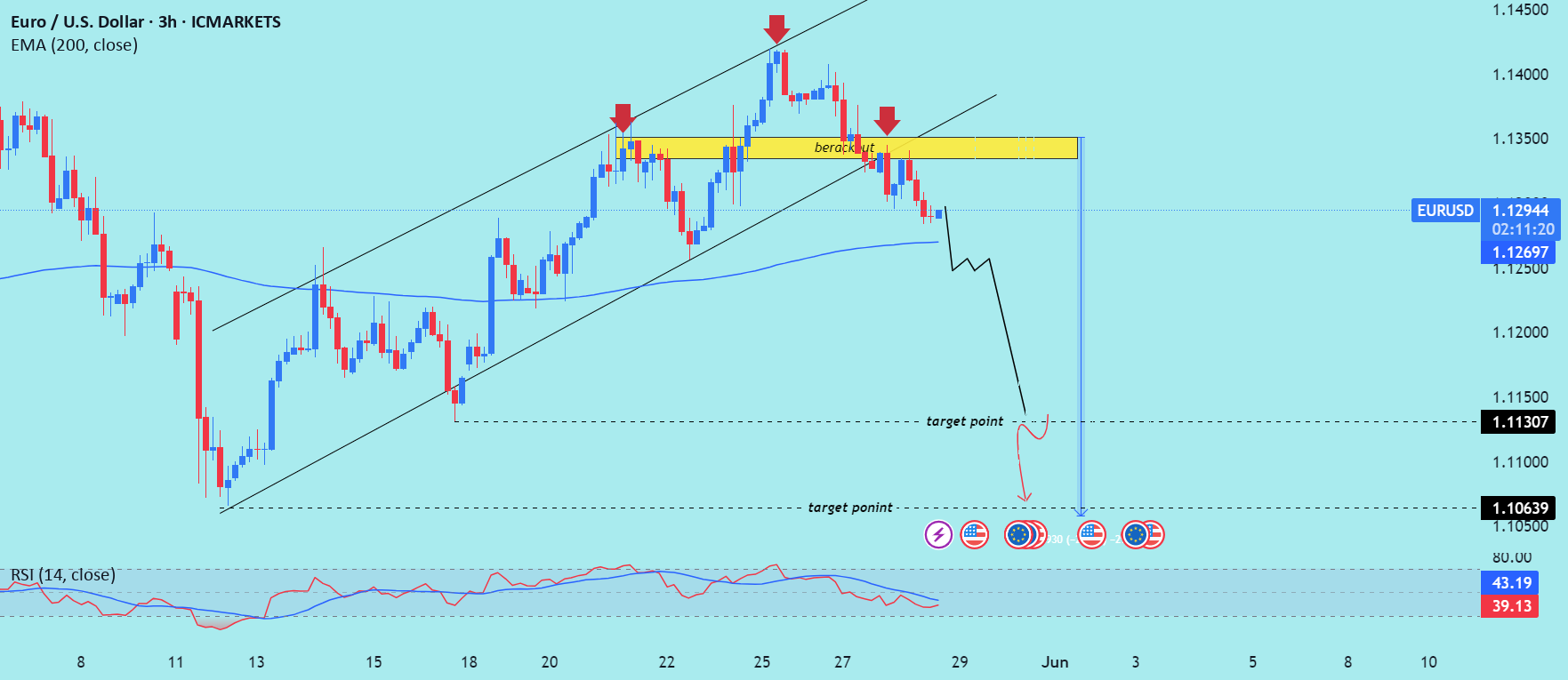 تجزیه و تحلیل شکست (breakout) یورو/دلار (EUR/USD) را بخوانید.