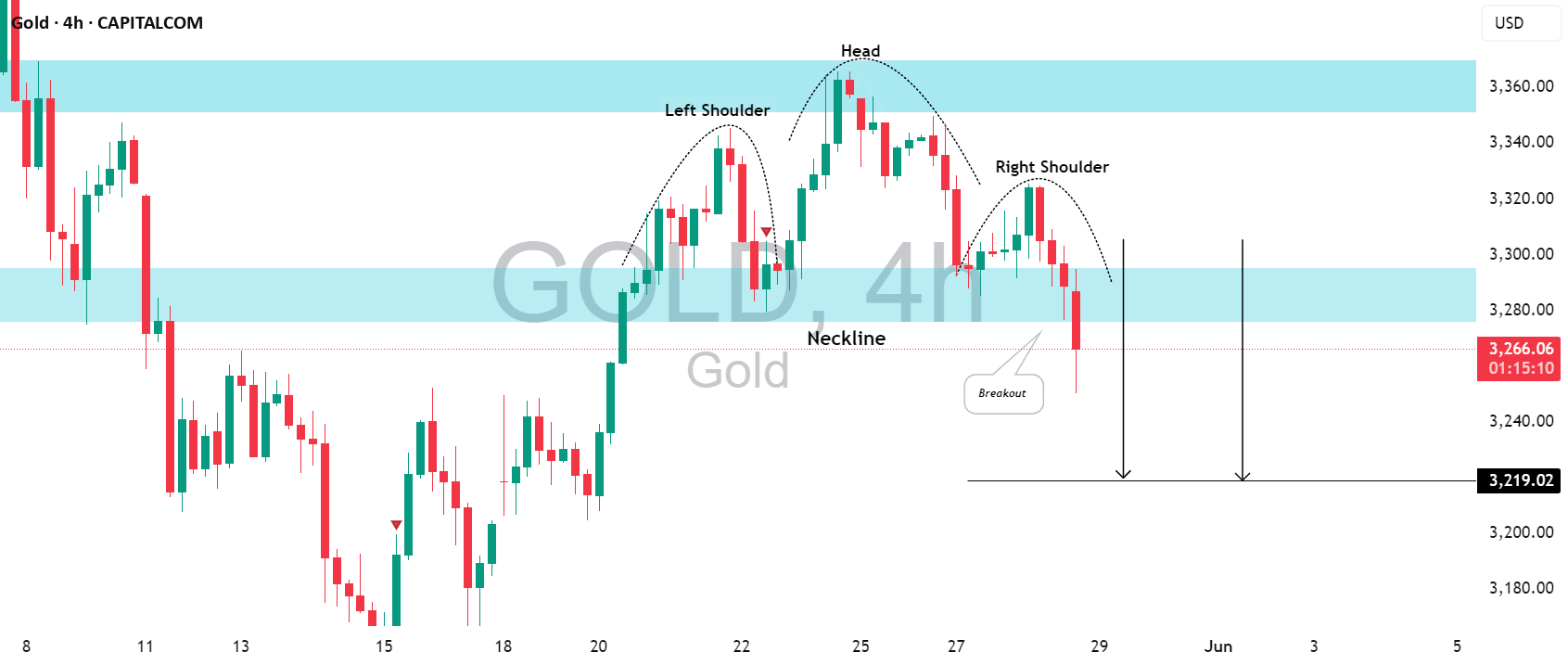 الگوی بسیار خرسی برای طلا (XAUUSD)