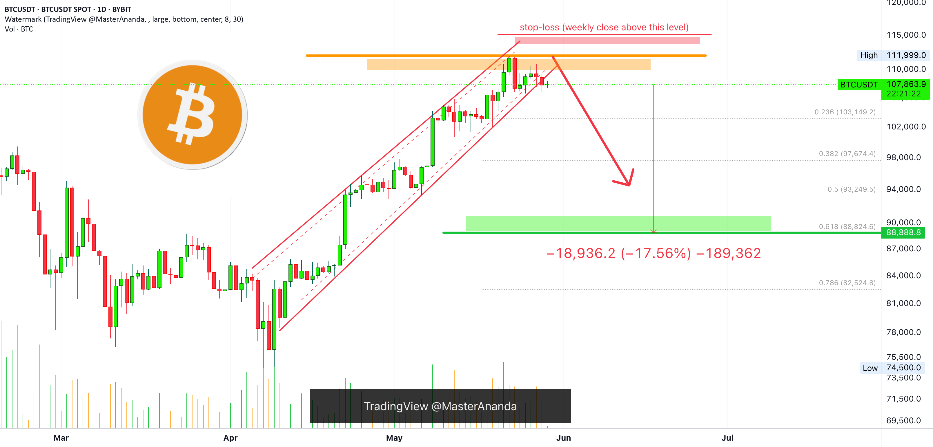 بیت‌کوین کوتاه با ضریب 10 برابر. تجارت کامل با شماره‌های PREMIUM (PP: 175.6%).