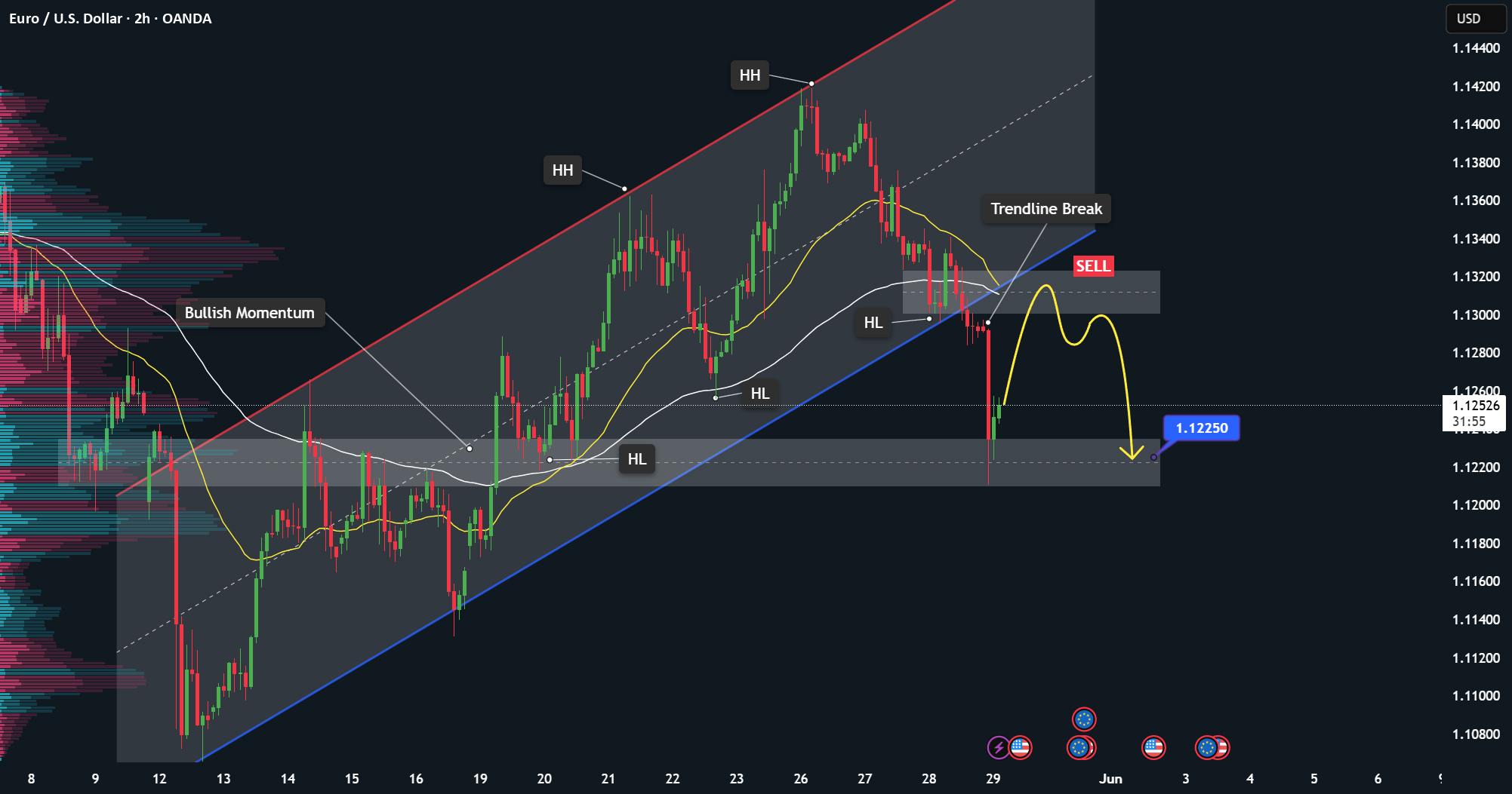 فرصت فروش بعد از شکست حمایت برای EURUSD