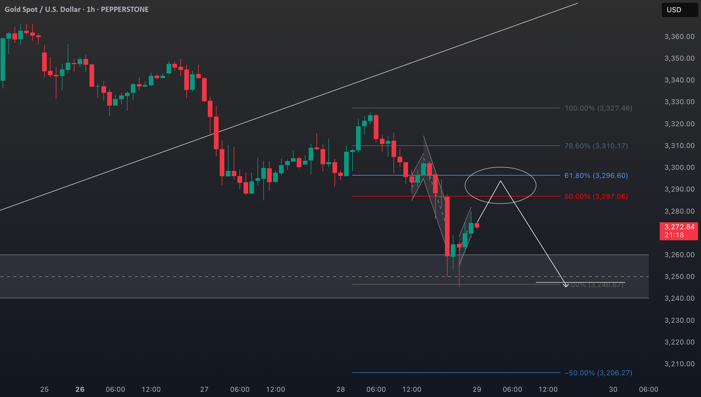 ایده XAUUSD: ساختار، راه‌اندازی فیبوناچی و همبستگی با S&P 500