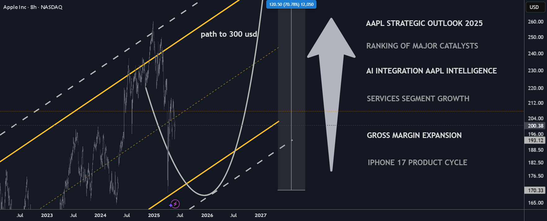 بررسی استراتژیک AAPL برای سال 2025: مروری بر عوامل اصلی تحریککننده