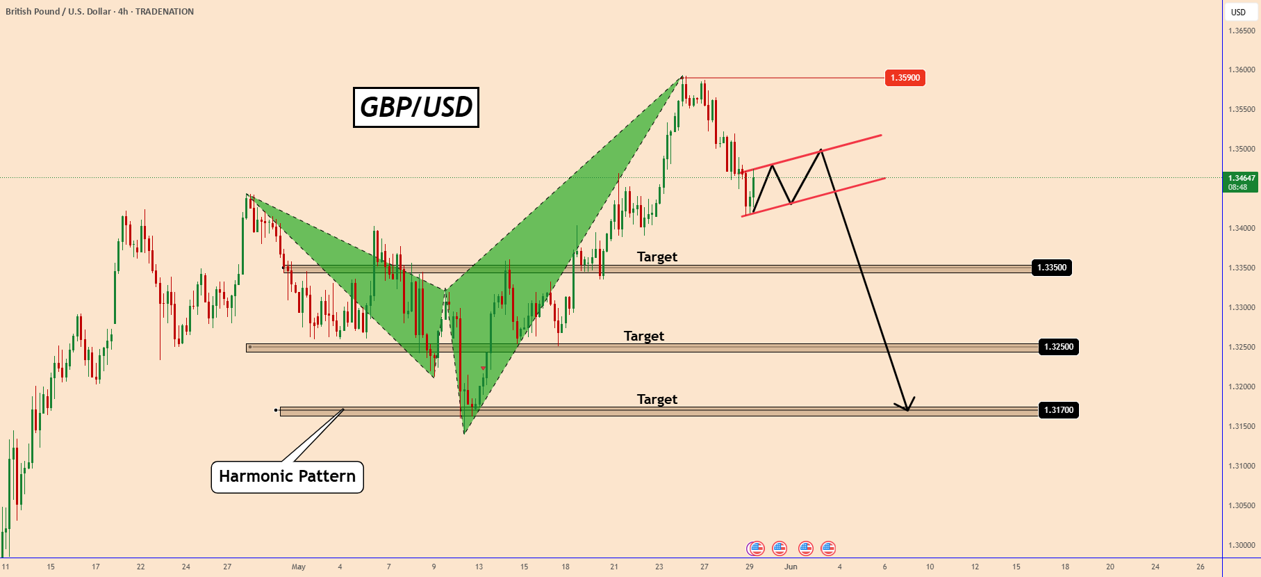 GBPUSD آماده برای حرکت نزولی است.