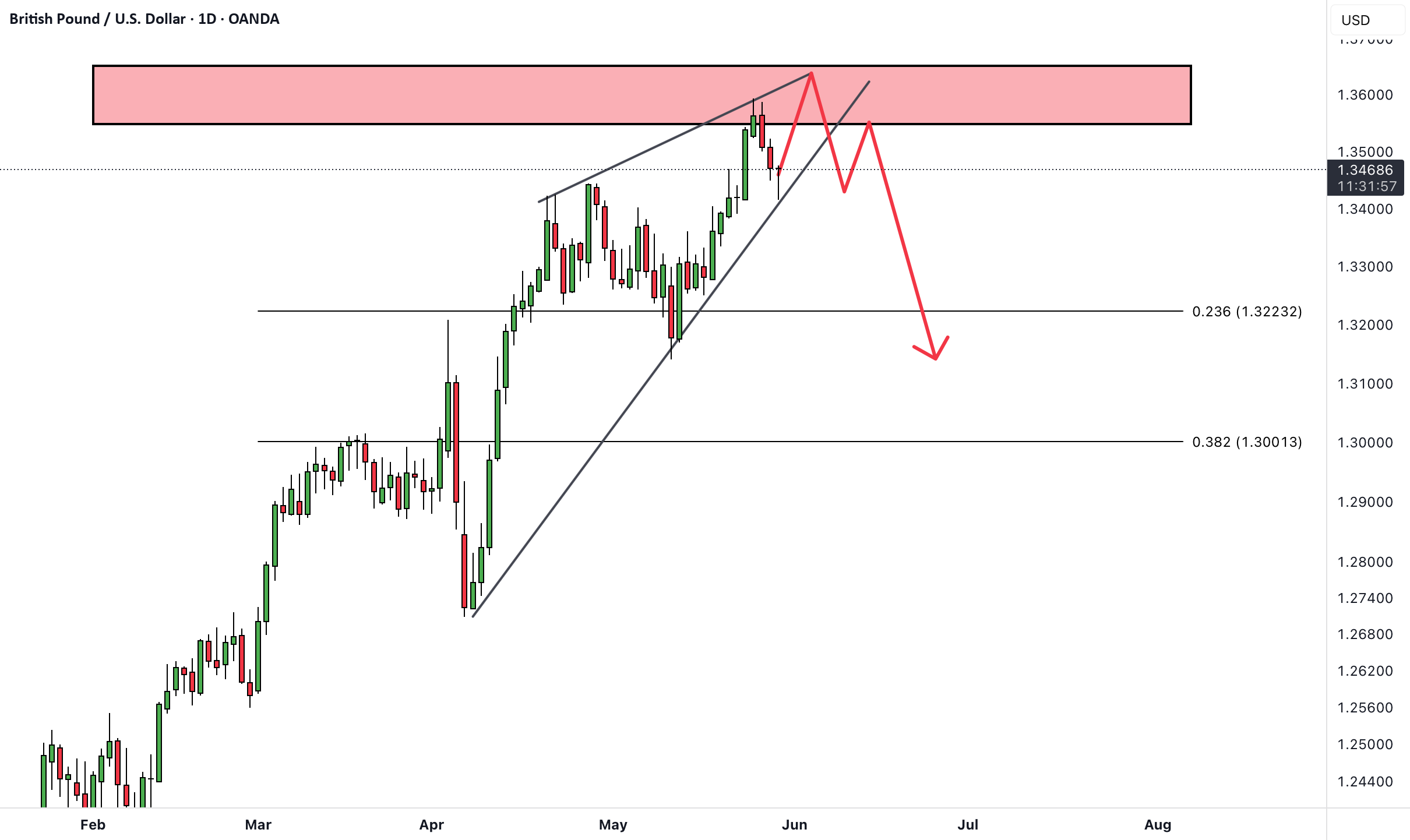 GBPUSD به نمایش ارزی پوند استرلینگ به دلار آمریکا اشاره دارد.