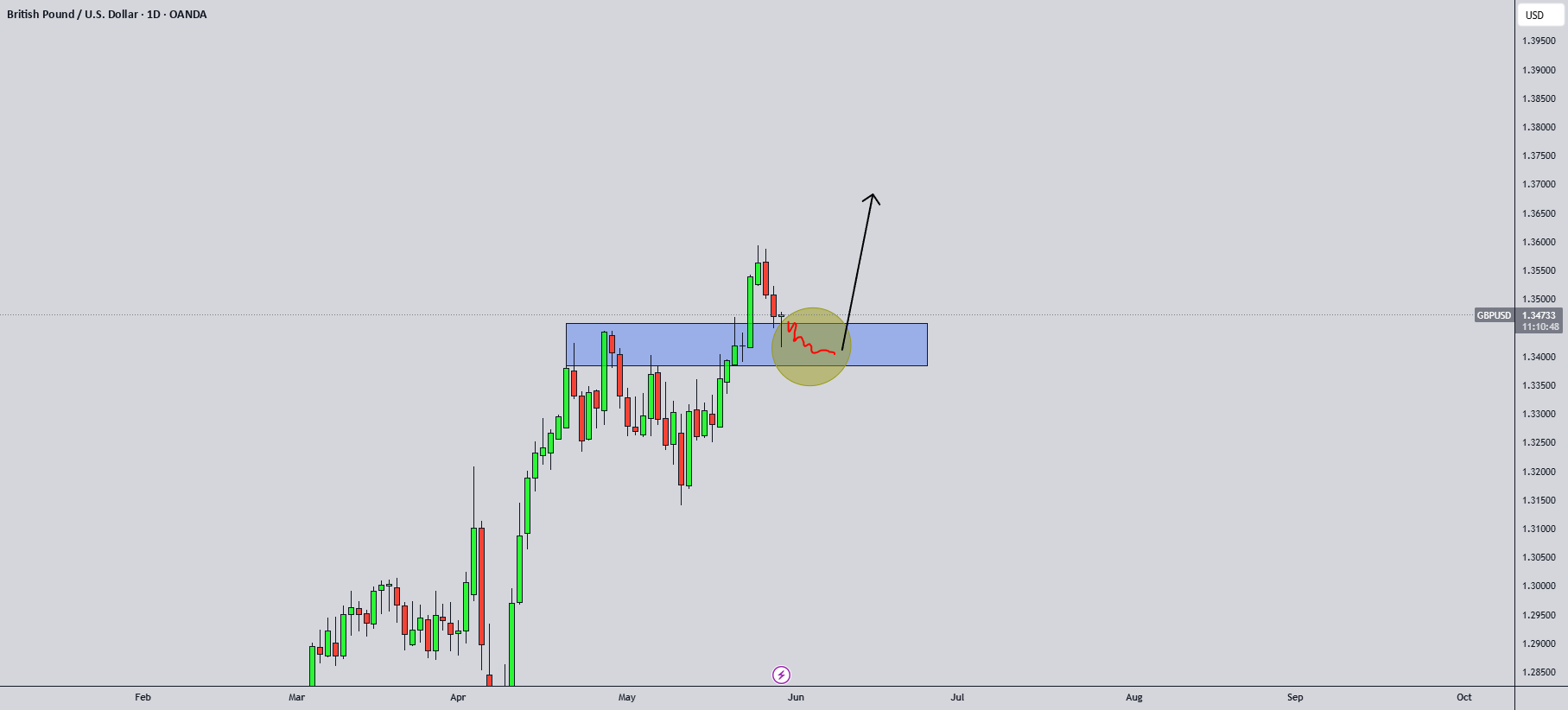 تحلیل GBPUSD امروز: فنی و جریان سفارش!