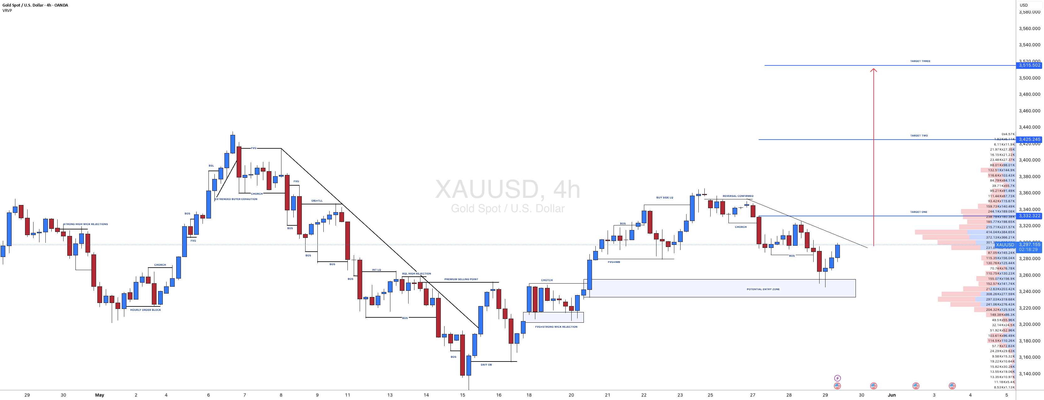 #XAUUSD[GOLD]: افزایش عظیم برای خریداران، حجم بیشتری در راه است!