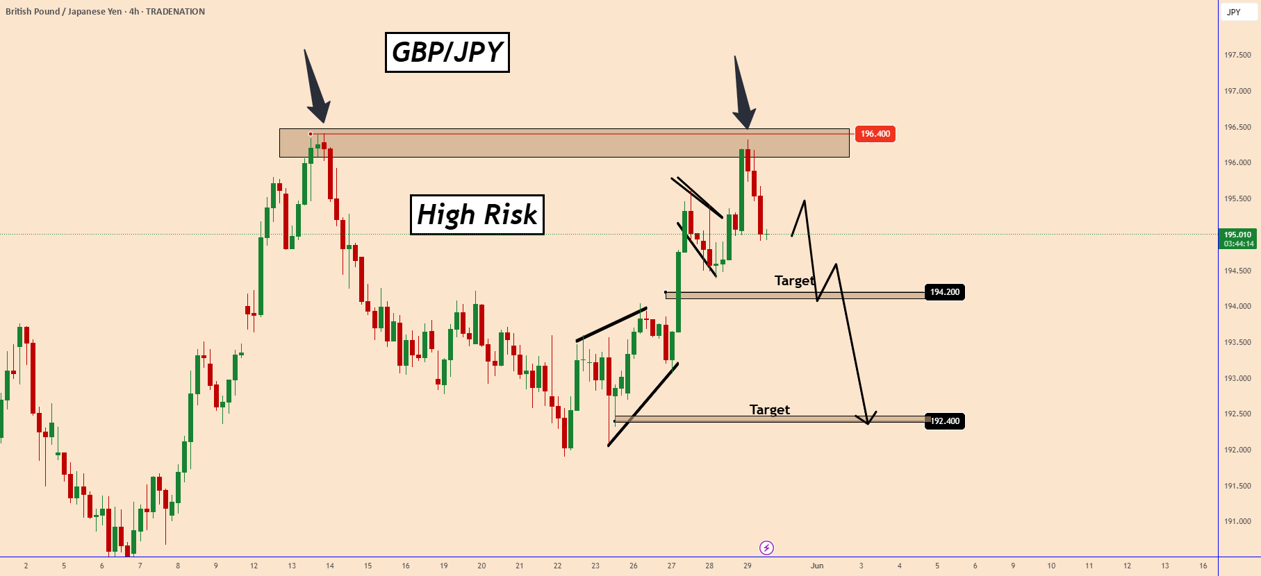 GBPJPY در مقاومت رد شد - حرکت خرسی پیش رو؟