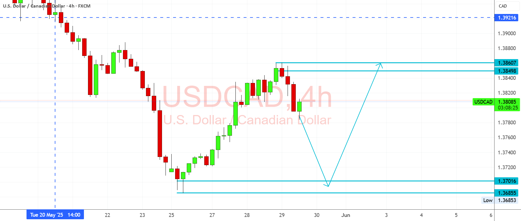 قیمت USDCAD از حمایت کلیدی عقب می‌افتد زیرا دلار کانادا ضعیف می‌شود.