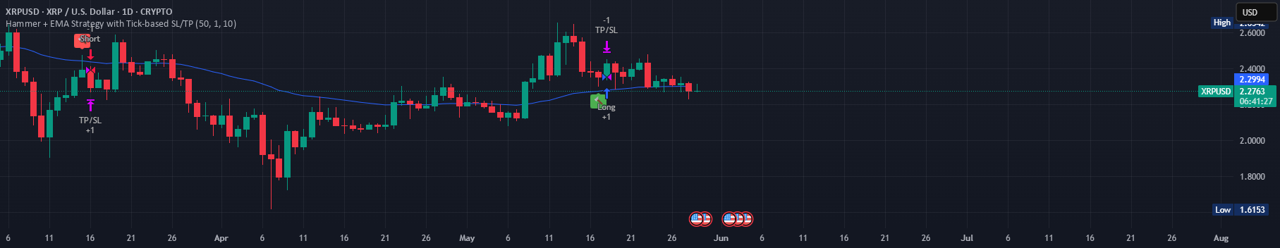 الگوی معکوس چکشی EMA برای XRP به دلار آمریکا و اهداف سود LP