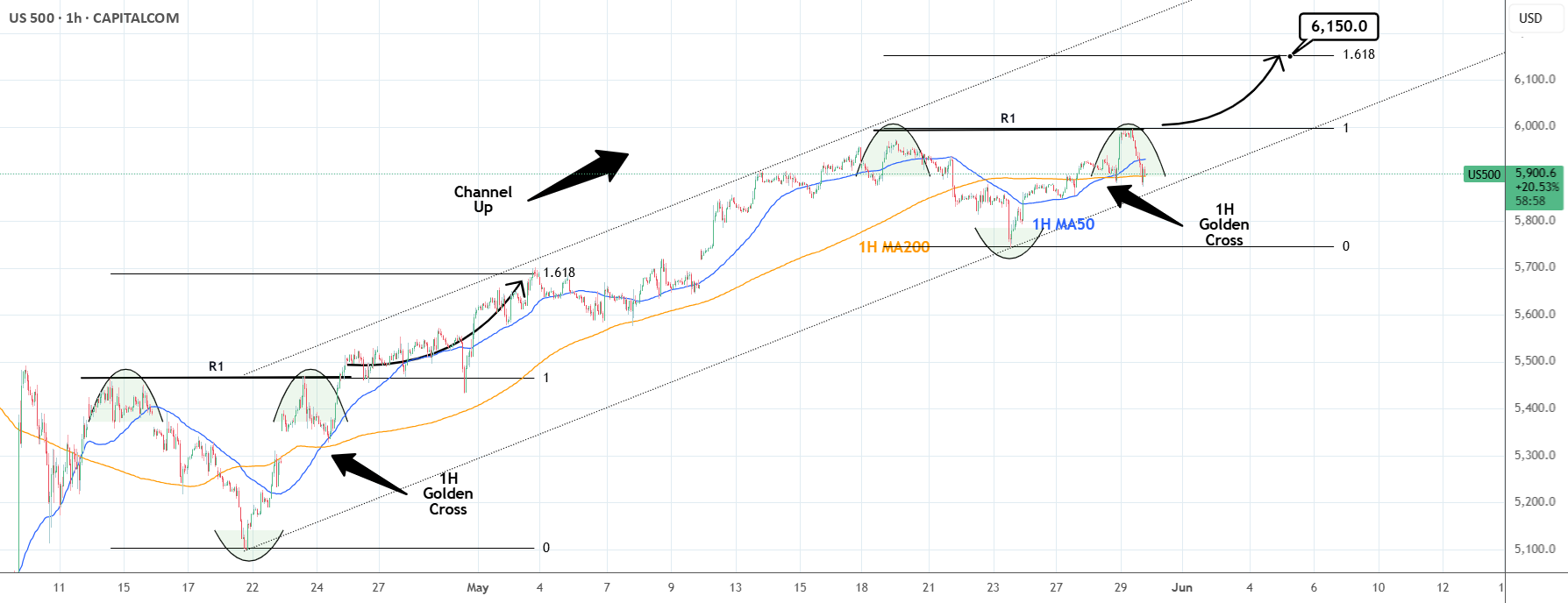 شاخص S&P500: الگوی شانه‌ها و سر Inverse Head and Shoulders آماده است که رالی آوریل-مه را گسترش دهد.