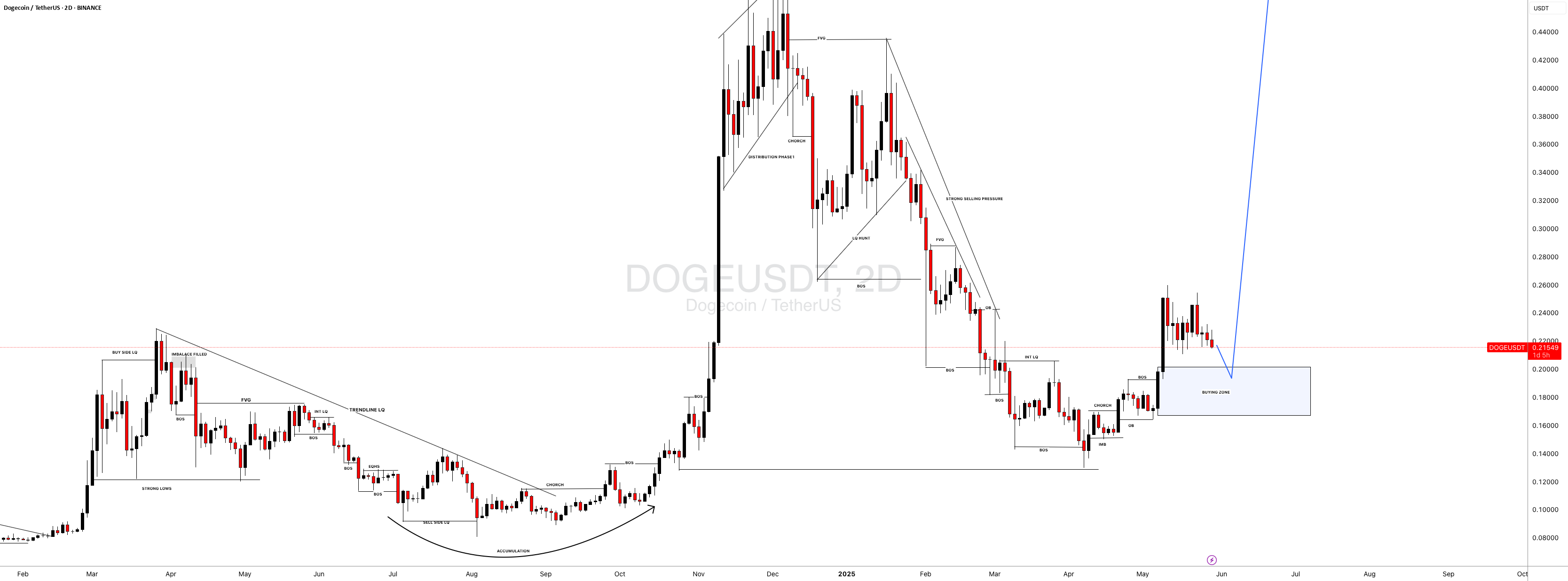 #DOGEUSDT: هدف گذاری برای $2 تا پایان سال| نظرات خود را بنویسید|